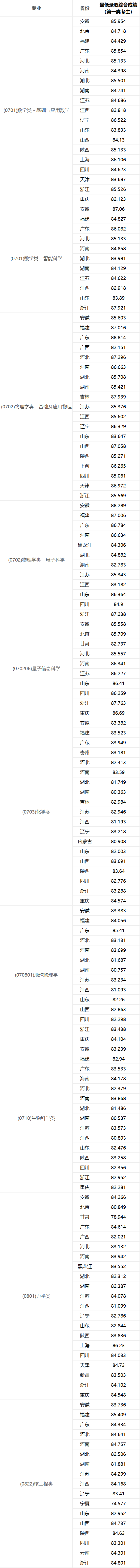 2025年强基计划39所大学录取分数线一览表:各省各专业汇总