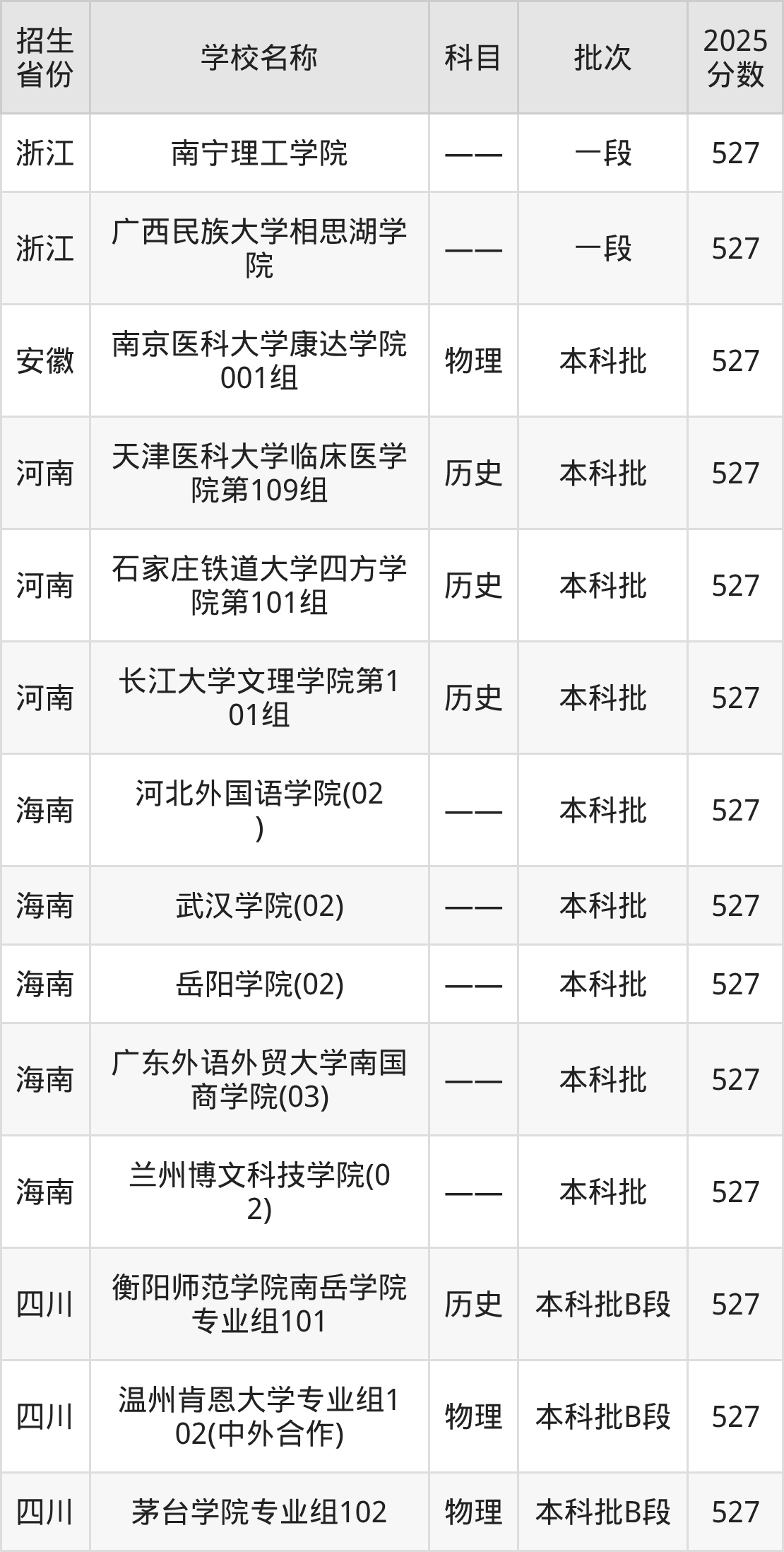527分能上什么大学？附二本民办大学名单（2026高考）