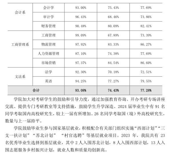 南京财经大学红山学院就业率及就业前景怎么样