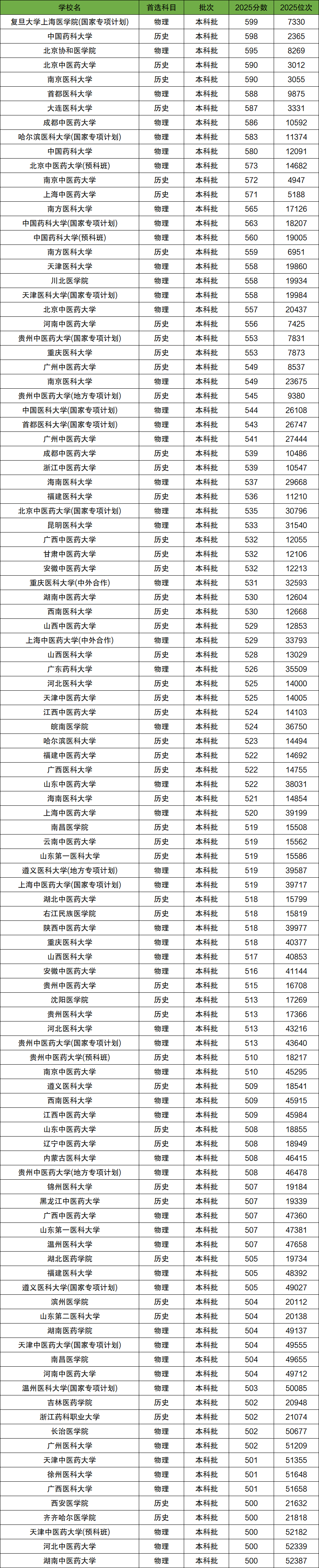 2026年500-600分上的医科大学有哪些（全国多省汇总）