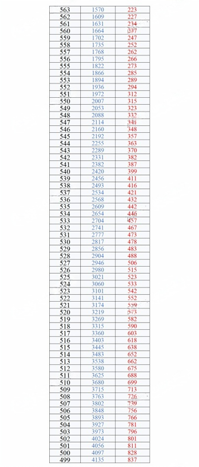 2026年重庆二诊一分一段表公布:含分数划线
