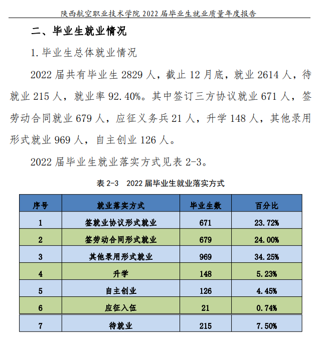 陕西航空职业技术学院就业率及就业前景怎么样 陕西航空职业技术学院就业率及就业前景怎么样