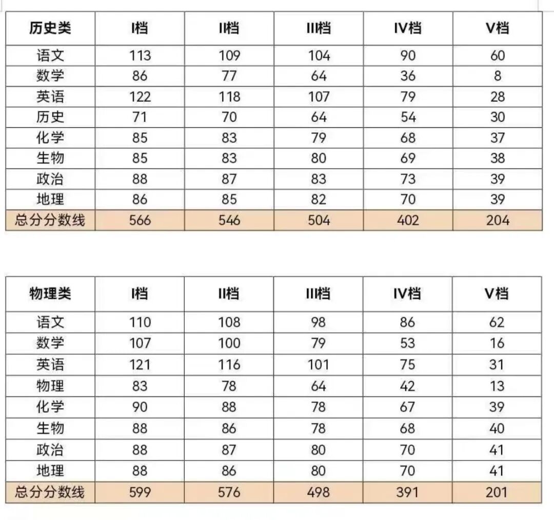 2026广东各地高三一模分数线汇总（含赋分表）