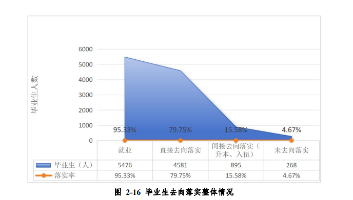 铜仁职业技术大学就业率及就业前景怎么样