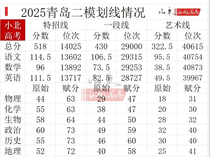 2026山东高三各地二模分数线汇总（含16地市）