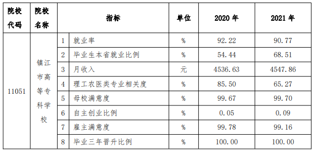 镇江市高等专科学校就业率及就业前景怎么样