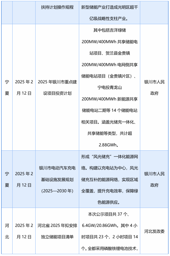 2月发布58项储能政策，涉及“不得强制配储”、补贴、金融等多领域
