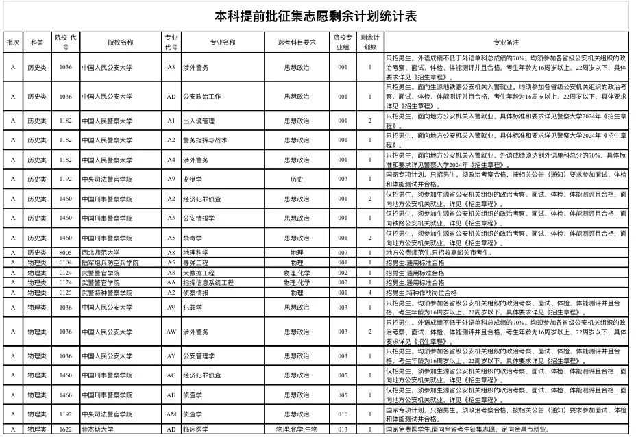 2025全国本科征集志愿院校名单（各省汇总）