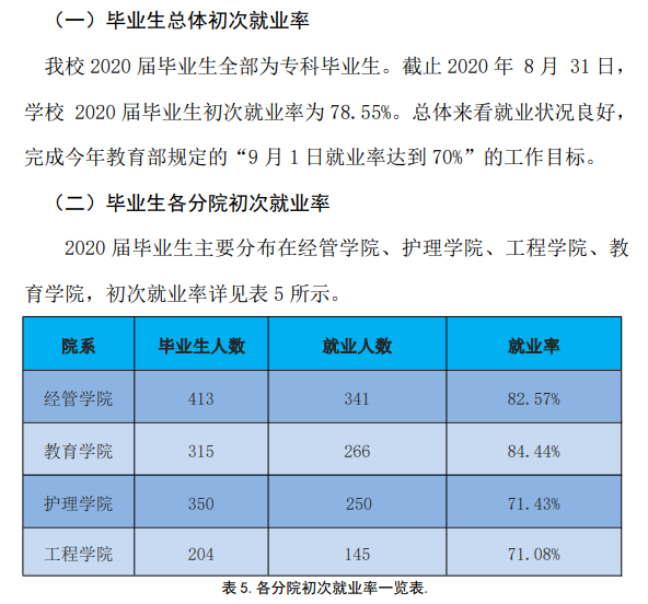 江西工商职业技术学院就业率及就业前景怎么样 江西工商职业技术学院就业率及就业前景怎么样