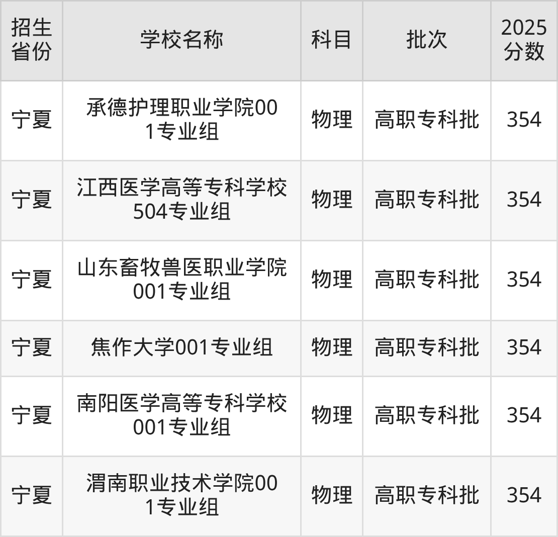 354分能上什么大学？附公办专科大学名单（2026高考）