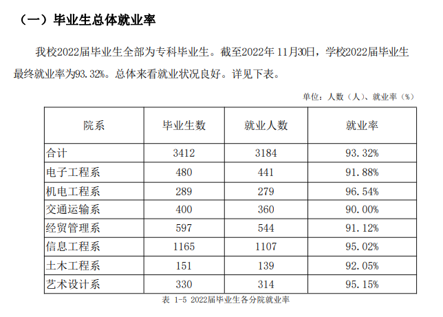 郑州电子信息职业技术学院就业率及就业前景怎么样