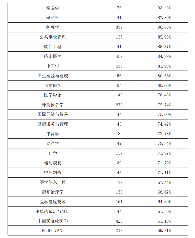 甘肃中医药大学就业率及就业前景怎么样
