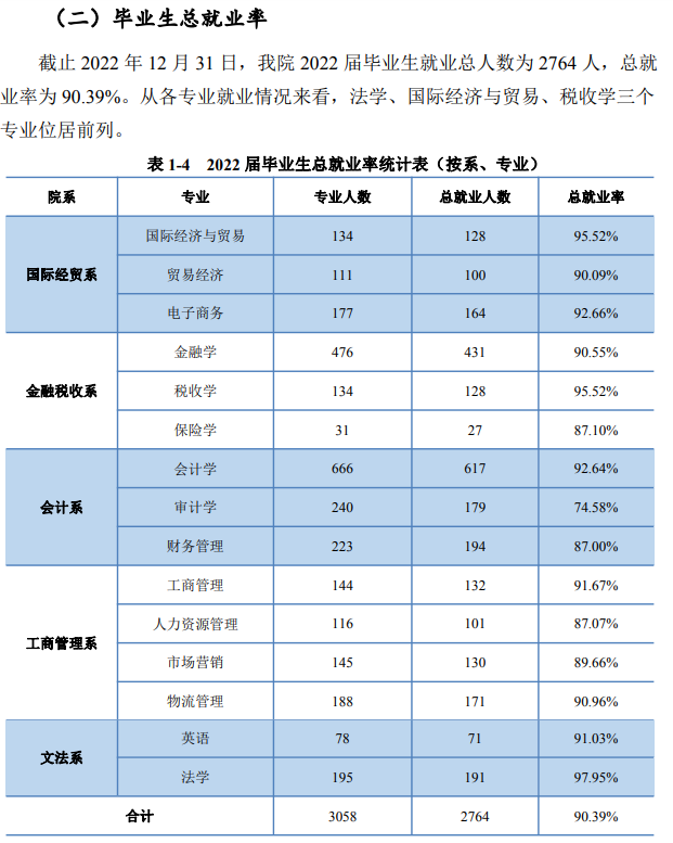 南京财经大学红山学院就业率及就业前景怎么样