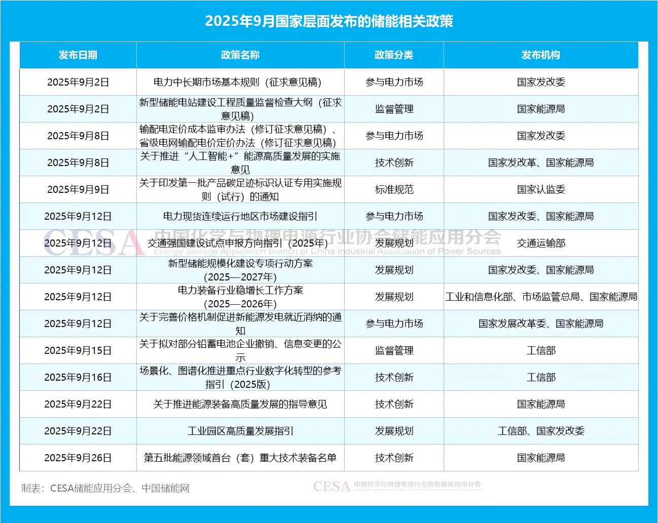 70项！9月储能政策：多省市136号文落地，加速构建新型电力系统
