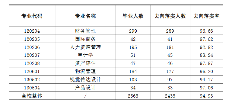 蚌埠工商学院就业率及就业前景怎么样