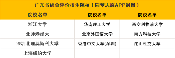 2026年综合评价招生院校名单：多少分适合走综招？