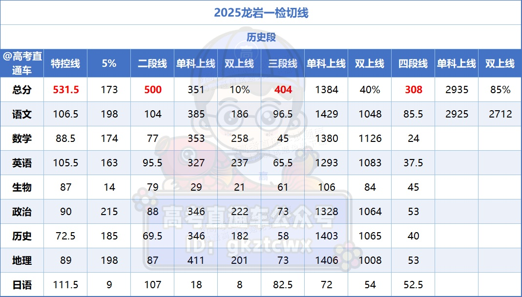 2026福建高三最新质检切线汇总（含各地市质检分数线及排名）