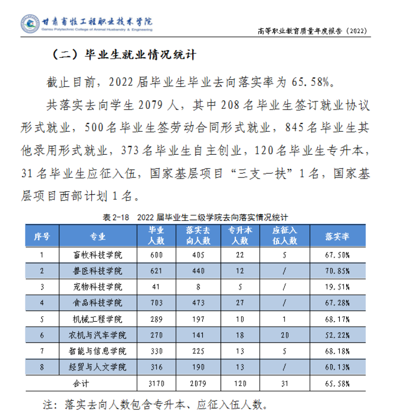 甘肃畜牧工程职业技术学院就业率及就业前景怎么样 甘肃畜牧工程职业技术学院就业率及就业前景怎么样