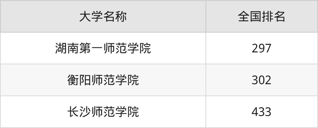 2025年湖南二本大学录取分数线排名（物理组+历史组）