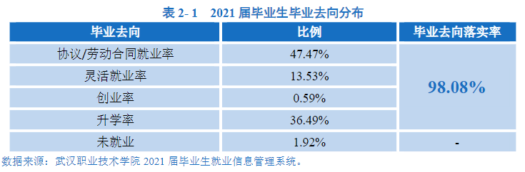 武汉职业技术大学就业率及就业前景怎么样