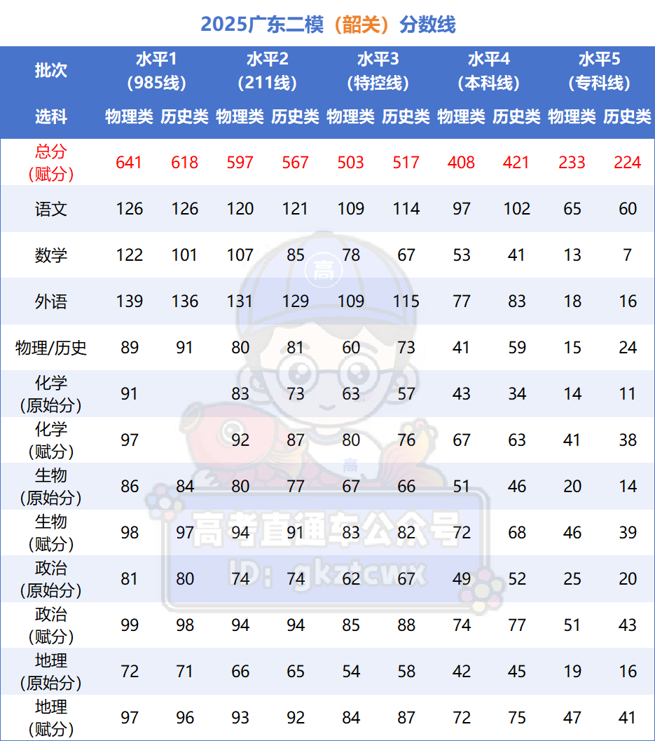 2026年广东二模分数线公布：各地本科线、特控线汇总