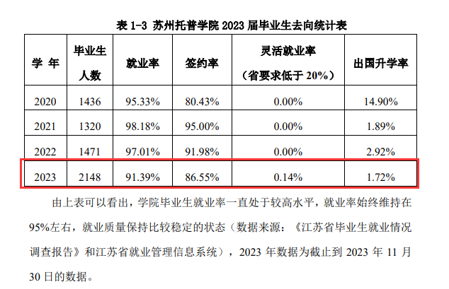 苏州托普信息职业技术学院就业率及就业前景怎么样