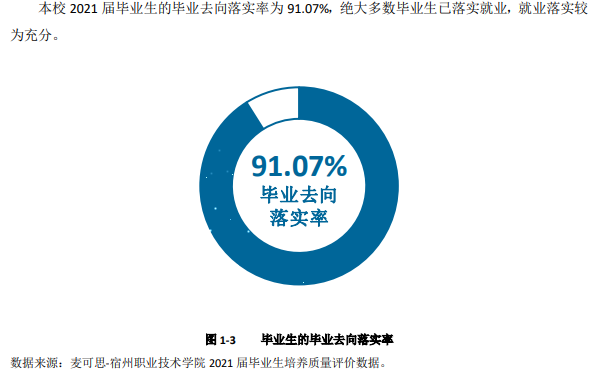 宿州职业技术学院就业率及就业前景怎么样
