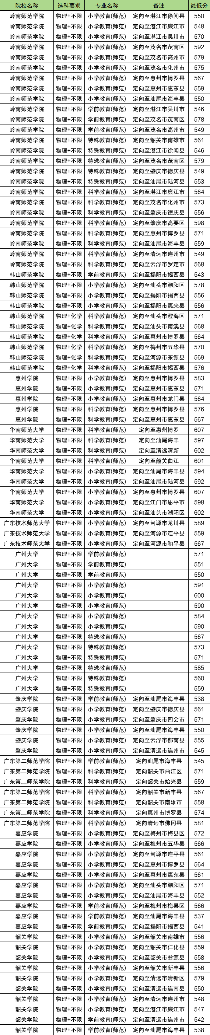 2026广东定向师范生招生计划！附学校名单及分数线表