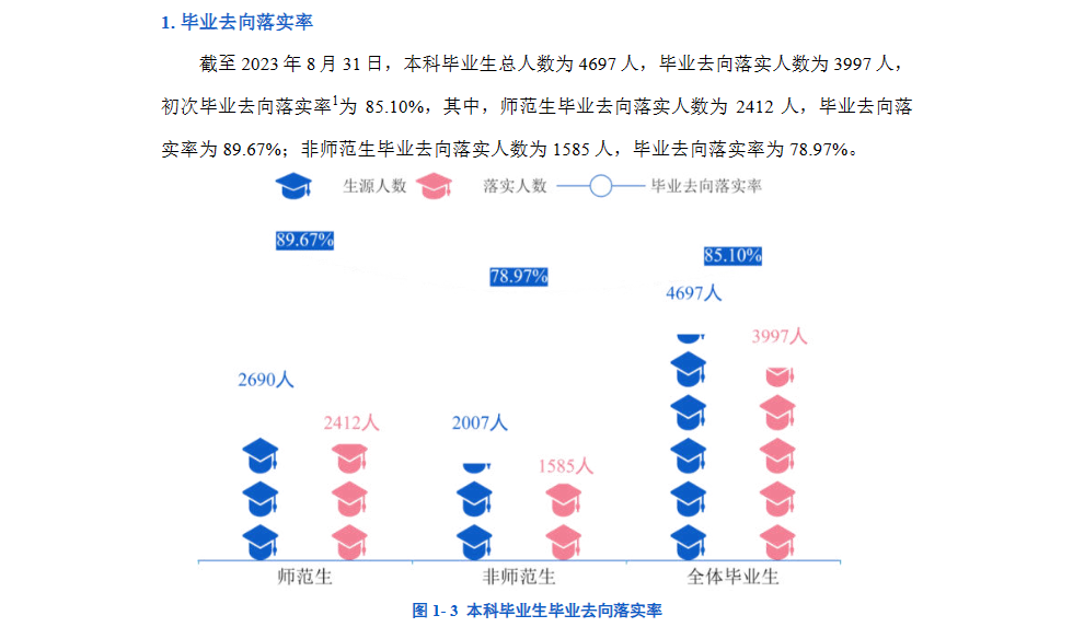 衡阳师范学院就业率及就业前景怎么样