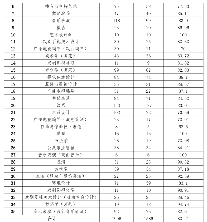吉林艺术学院就业率及就业前景怎么样
