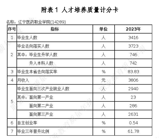 辽宁医药职业学院就业率及就业前景怎么样