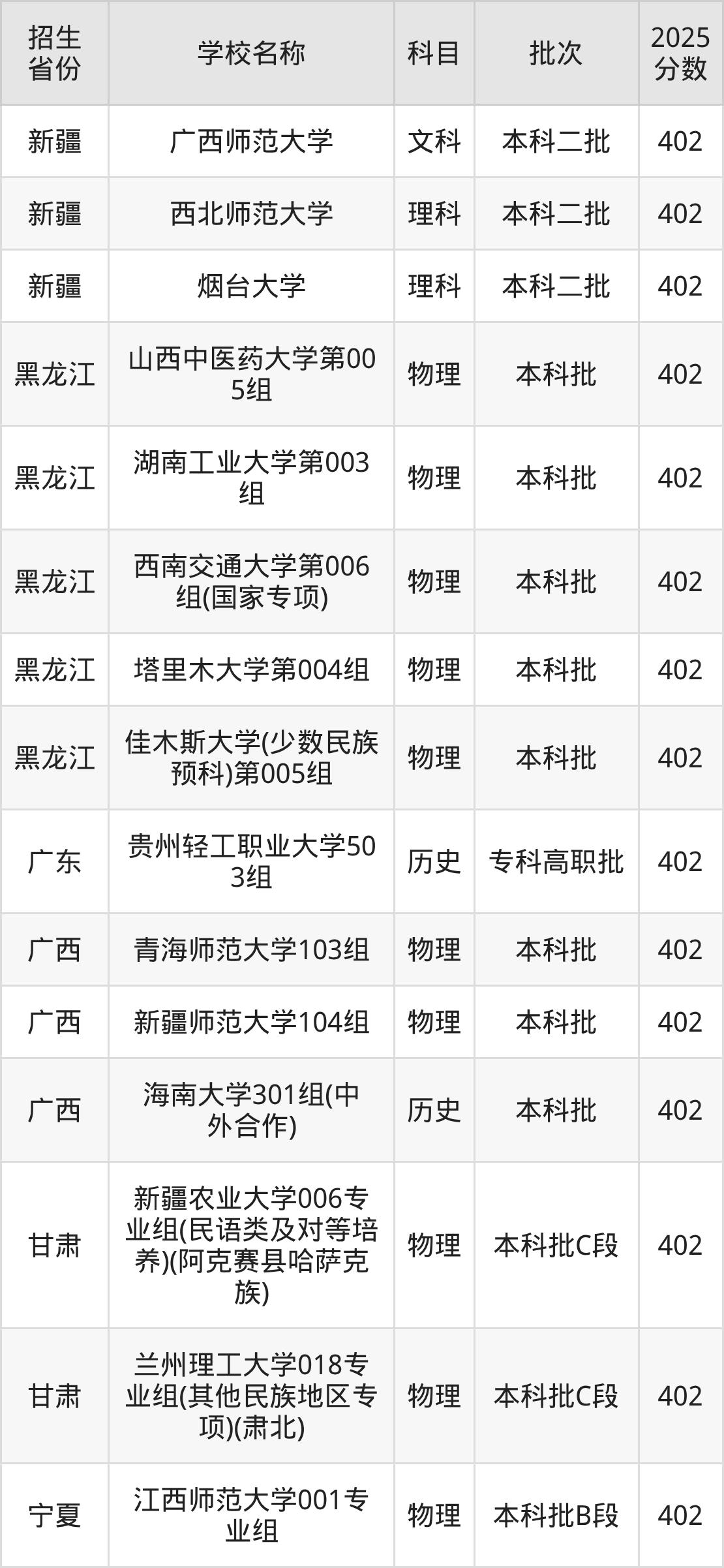 402分能上什么大学？附重点大学名单（2026高考）