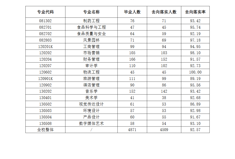 滁州学院就业率及就业前景怎么样