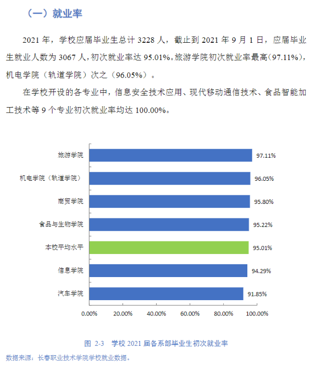 长春职业技术大学就业率及就业前景怎么样