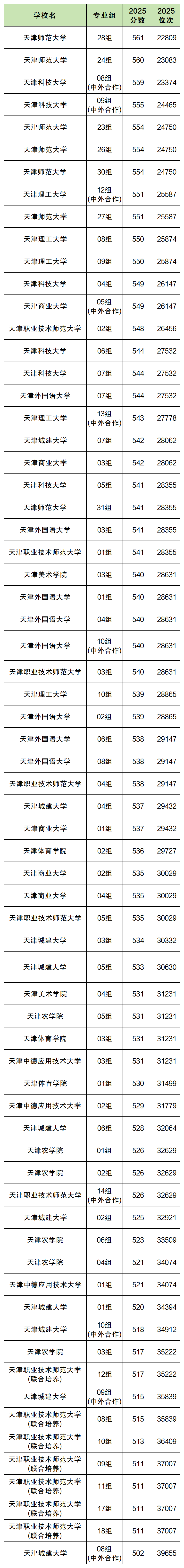 天津公办二本院校名单及录取分数线（2026参考）
