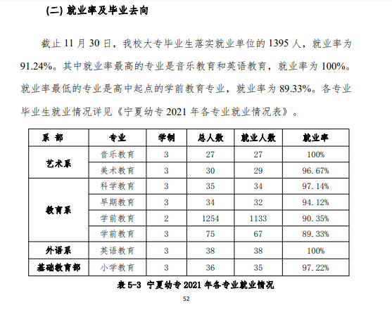 宁夏幼儿师范高等专科学校就业率及就业前景怎么样