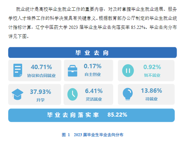 辽宁中医药大学就业率及就业前景怎么样