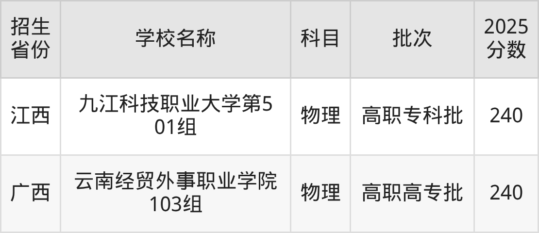 240分能上什么大学?附二本民办大学名单(2026高考)
