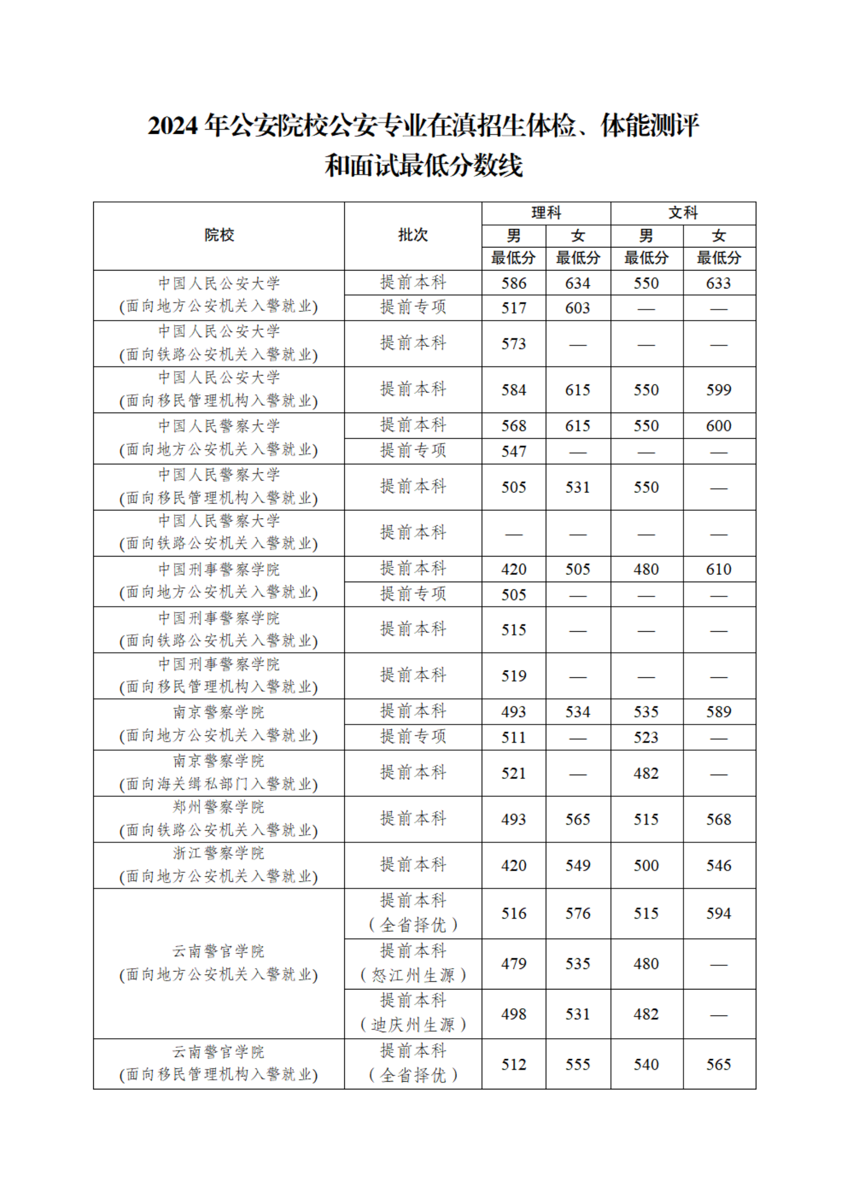 2025年警校录取分数线一览表:附各省体检面试分数线汇总