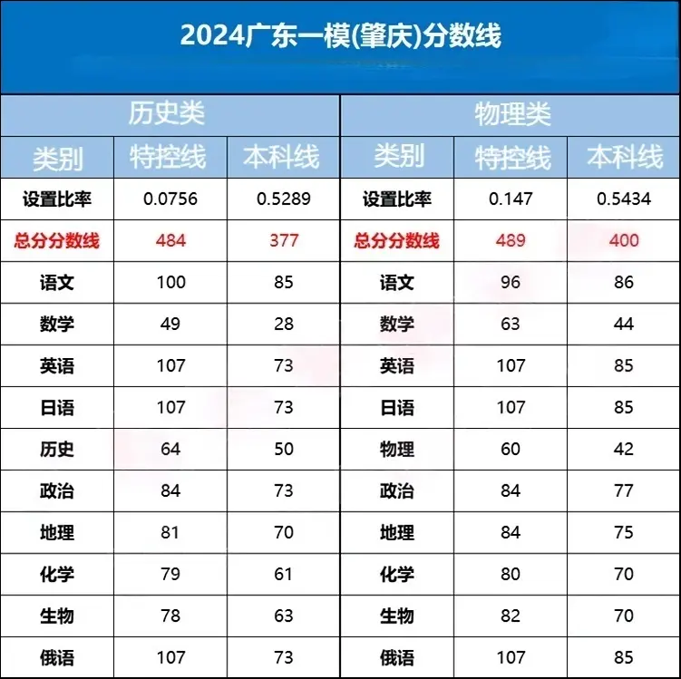 2026广东各地高三一模分数线汇总（含赋分表）