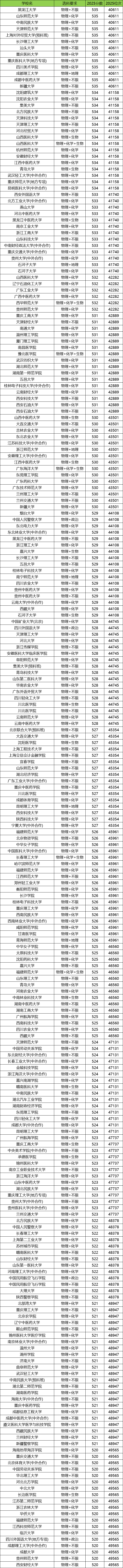 2026重庆高考排名对应大学名单查询：附位次对照表