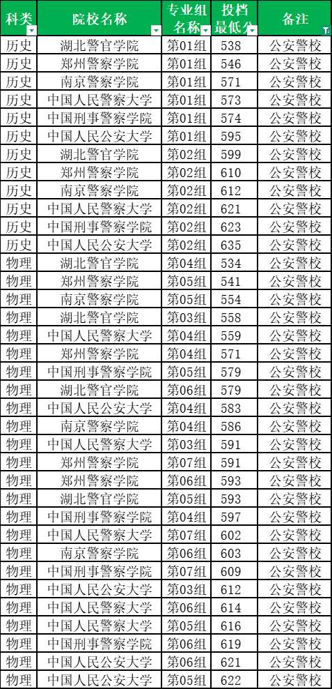 2025年警校录取分数线一览表:附各省体检面试分数线汇总