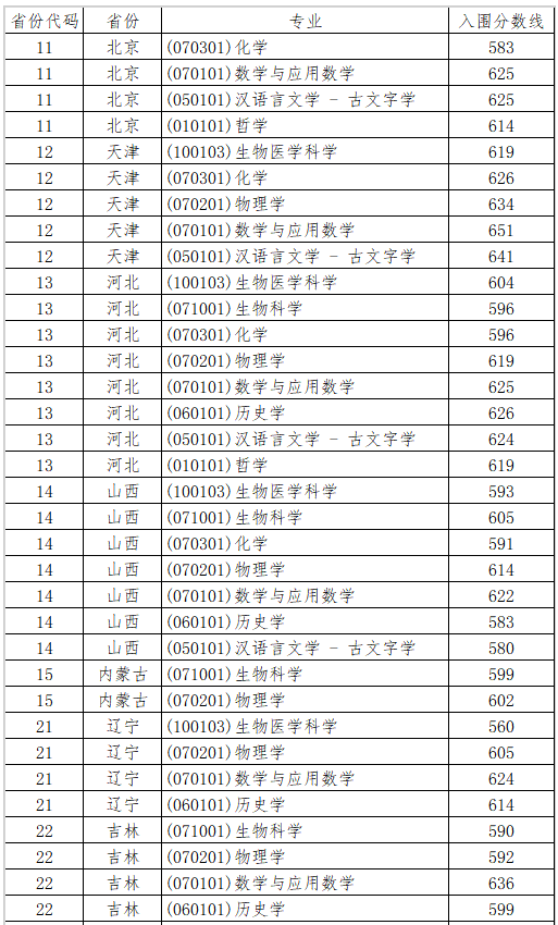 2025年各大学强基计划入围分数线公布（39所全，含2024分数）