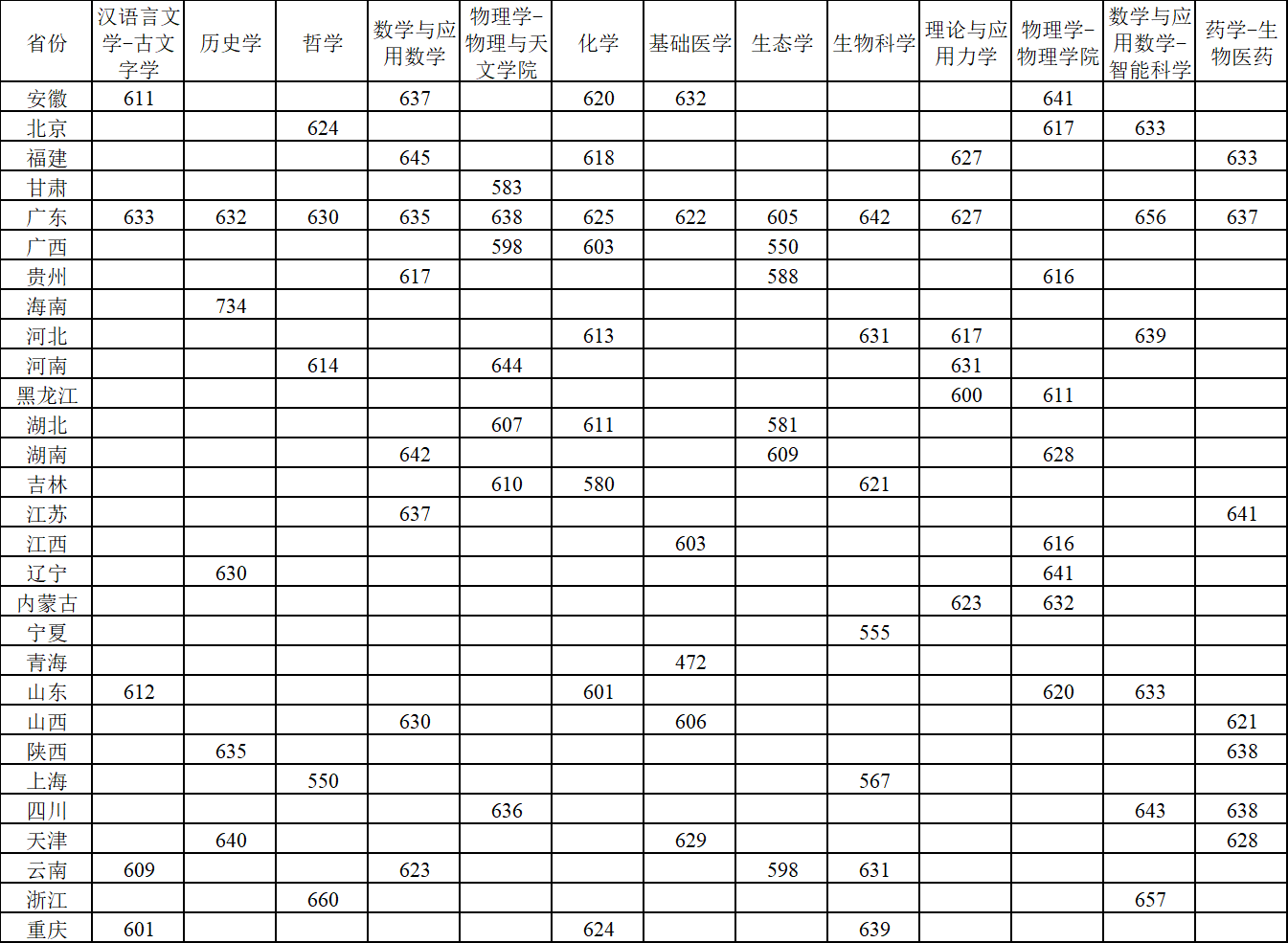2025年全国39所大学强基计划入围分数线汇总(2026参考)