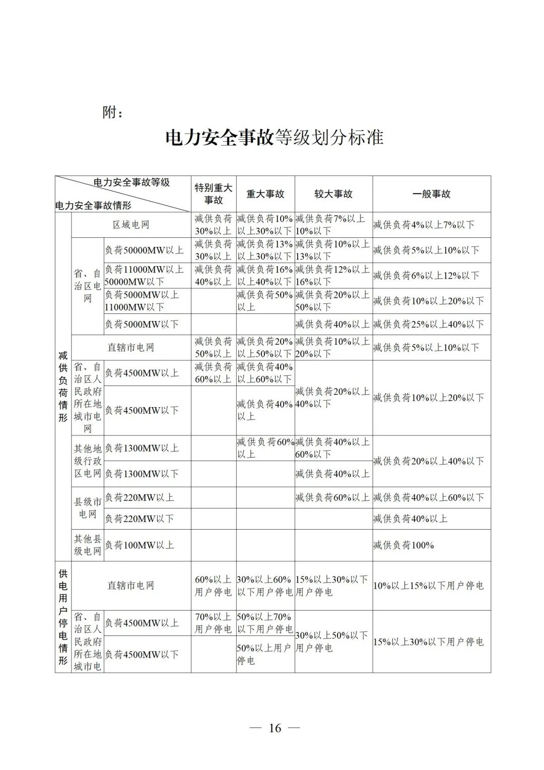 国家能源局发布《电力安全事故应急处置和调查处理条例》（征求意见稿）