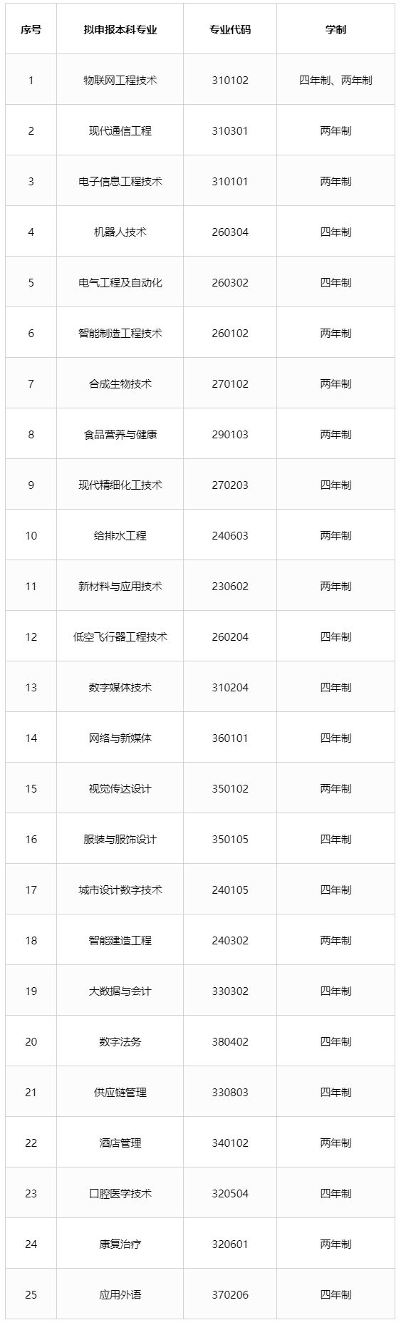 深圳职业技术大学2026招生计划：录取线是多少？附专业 