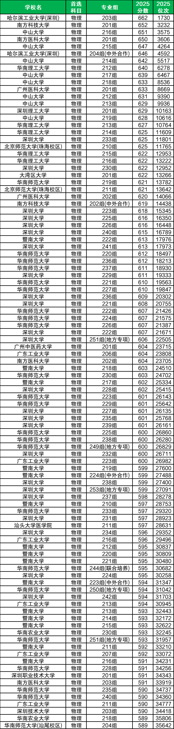 2026年广东高考分数线预估!附近三年录取分数线汇总