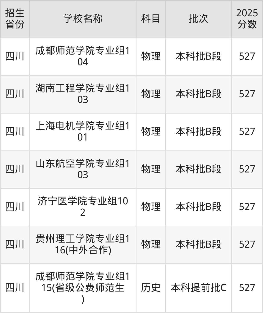 527分能上什么大学？附二本公办大学名单（2026高考）