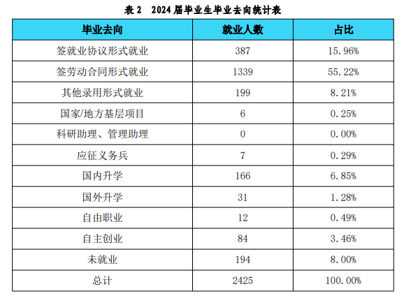 浙江师范大学行知学院就业率及就业前景怎么样