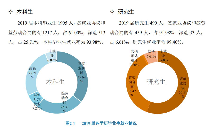 北京建筑大学就业率及就业前景怎么样